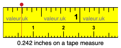 0.242 inches on a tape measure 0.242 inches on a tape measure