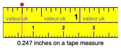 0.247 inches on a tape measure