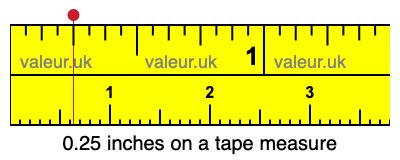 0.25 inches on a tape measure 0.25 inches on a tape measure
