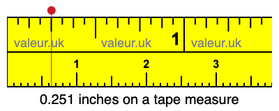 0.251 inches on a tape measure 0.251 inches on a tape measure