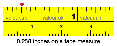 0.258 inches on a tape measure 0.258 inches on a tape measure