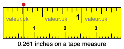 0.261 inches on a tape measure 0.261 inches on a tape measure