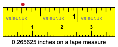 0.265625 inches on a tape measure