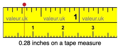 0.28 inches on a tape measure
