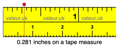 0.281 inches on a tape measure