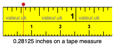 0.28125 inches on a tape measure 0.28125 inches on a tape measure