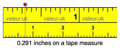0.291 inches on a tape measure 0.291 inches on a tape measure