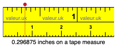 0.296875 inches on a tape measure 0.296875 inches on a tape measure