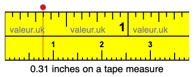 Where Is 0.31 Inches On A Tape Measure 
