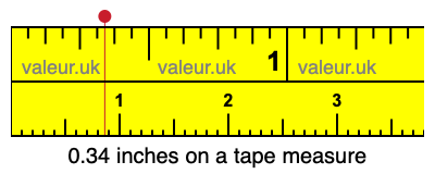 0.34 inches on a tape measure 0.34 inches on a tape measure
