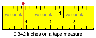 0.342 inches on a tape measure 0.342 inches on a tape measure