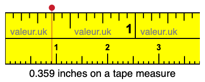 0.359 inches on a tape measure 0.359 inches on a tape measure