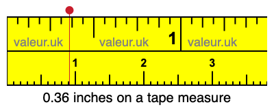 0.36 inches on a tape measure 0.36 inches on a tape measure