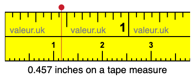 0.457 inches on a tape measure