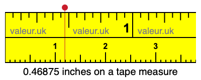 0.46875 inches on a tape measure