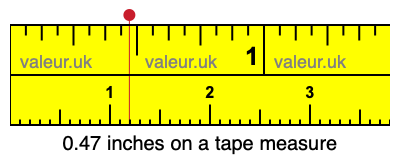 0.47 inches on a tape measure 0.47 inches on a tape measure
