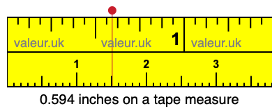0.594 inches on a tape measure 0.594 inches on a tape measure