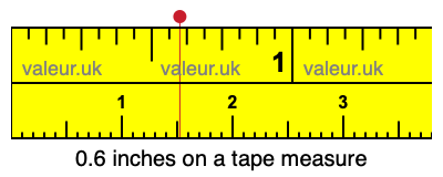 0.6 inches on a tape measure 0.6 inches on a tape measure