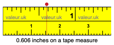 0.606 inches on a tape measure 0.606 inches on a tape measure