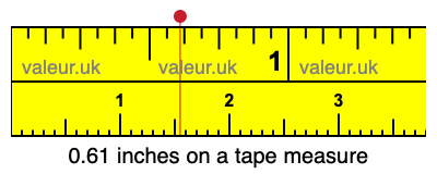 0.61 inches on a tape measure 0.61 inches on a tape measure