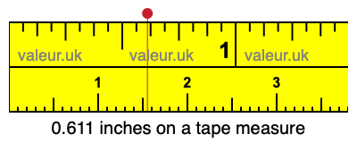 0.611 inches on a tape measure 0.611 inches on a tape measure
