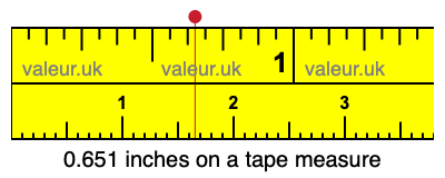 0.651 inches on a tape measure 0.651 inches on a tape measure