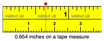 0.654 inches on a tape measure 0.654 inches on a tape measure