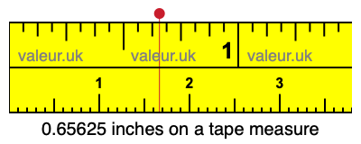 0.65625 inches on a tape measure 0.65625 inches on a tape measure