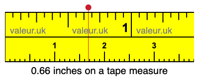 0.66 inches on a tape measure 0.66 inches on a tape measure