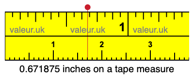 0.671875 inches on a tape measure 0.671875 inches on a tape measure
