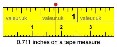 0.711 inches on a tape measure 0.711 inches on a tape measure