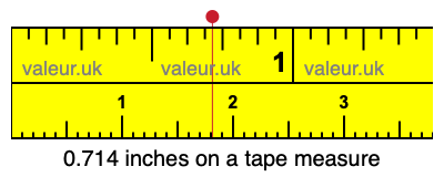 0.714 inches on a tape measure 0.714 inches on a tape measure