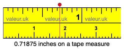 0.71875 inches on a tape measure 0.71875 inches on a tape measure