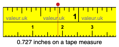0.727 inches on a tape measure 0.727 inches on a tape measure