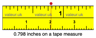 0.798 inches on a tape measure