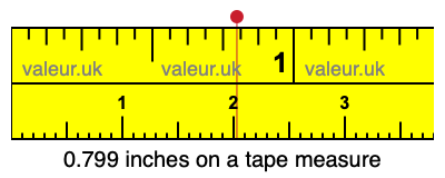 0.799 inches on a tape measure 0.799 inches on a tape measure