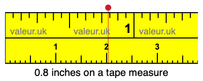 0.8 inches on a tape measure