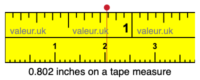 0.802 inches on a tape measure