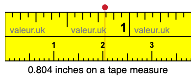 0.804 inches on a tape measure