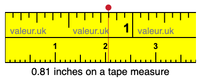 0.81 inches on a tape measure