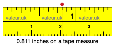 0.811 inches on a tape measure