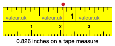 0.826 inches on a tape measure