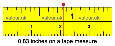 0.83 inches on a tape measure