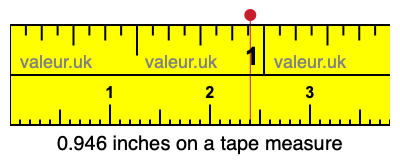 0.946 inches on a tape measure