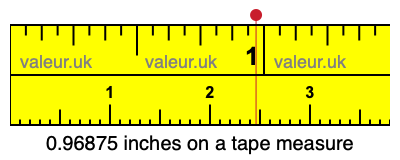 0.96875 inches on a tape measure