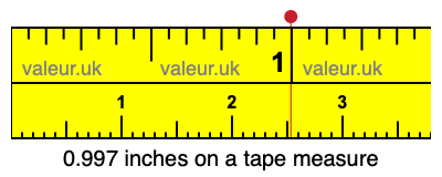 0.997 inches on a tape measure