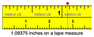1.09375 inches on a tape measure 1.09375 inches on a tape measure