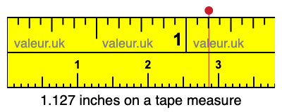 1.127 inches on a tape measure 1.127 inches on a tape measure