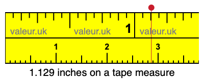 1.129 inches on a tape measure 1.129 inches on a tape measure