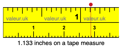 1.133 inches on a tape measure 1.133 inches on a tape measure